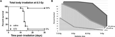 Gamma <mark class="highlighted">Tocotrienol</mark> Protects Mice From Targeted Thoracic Radiation Injury